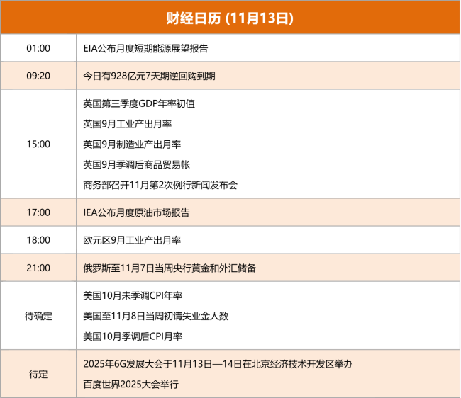 东方财富财经早餐 11月13日周四