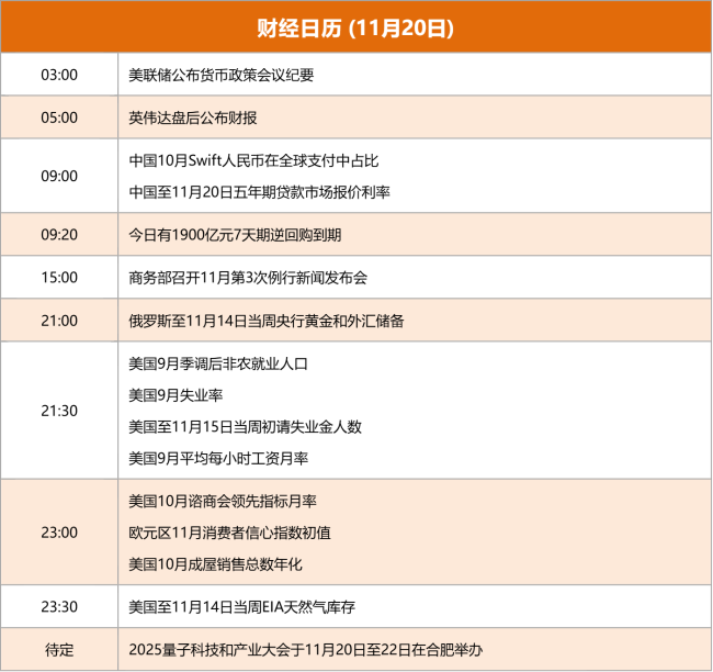 东方财富财经早餐 11月20日周四