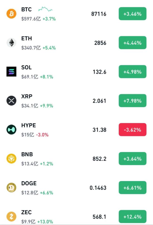 比特币升破87000美元 近12万人爆仓 美联储降息概率狂飙至70%