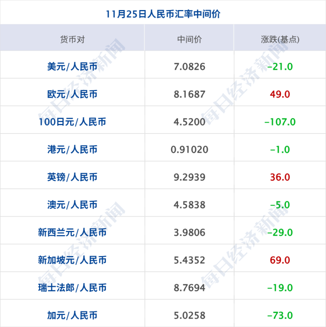 道指涨超660点 英伟达跌2.6%；神舟二十二号飞船发射圆满成功；华为新机发布 4699元起丨每经早参