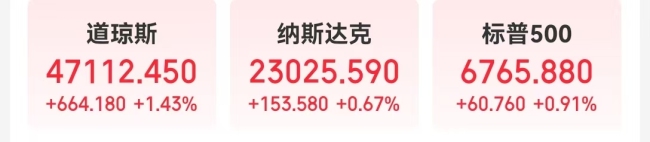 美国重磅数据公布 道指涨超600点 原油收跌！英伟达盘中重挫7% 市值一夜蒸发超8100亿元 啥情况？美联储 大消息