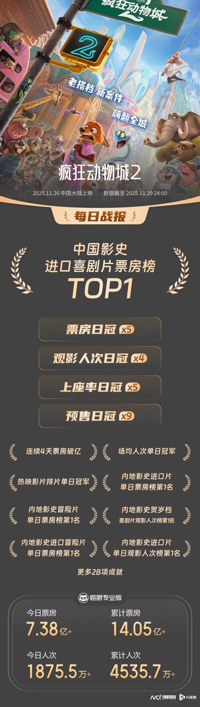 《疯狂动物城2》登顶进口动画片票房榜 上映5天破多项纪录