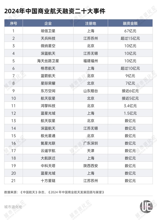 朱雀升空背后 谁在改写中国商业航天版图？