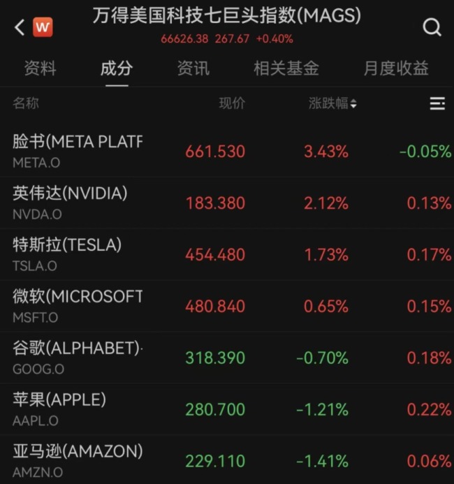 美股科技股多数上涨，META涨超3%