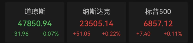 美股科技股多数上涨，META涨超3%