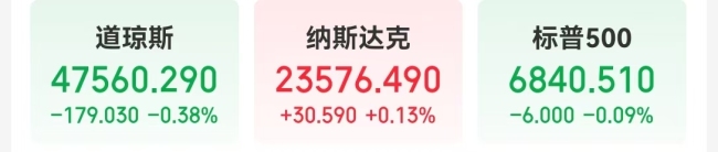 摩根大通警告拖累道指 现货白银涨超4%创新高！比特币涨超2% 加密货币全网约30亿元蒸发！市场重点关注美联储决议