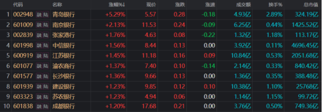 又见“大象”起舞！建行股价创历史新高 板块持续破净状态，这些标的股息率较高