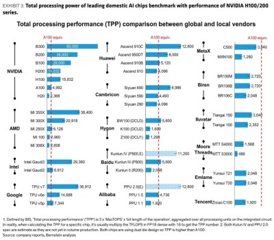 国产AI芯片奋起直追 已达旗舰级英伟达显卡20%水平