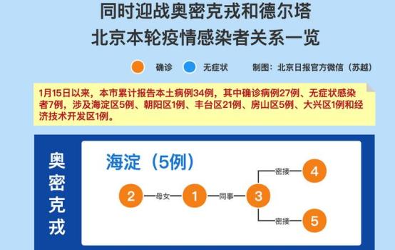 北京累计报告34例感染者，至少11人同一饭庄就餐，一图梳理