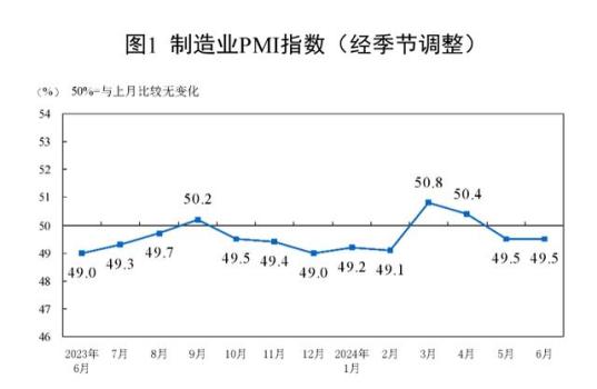 国家统计局：中国6月制造业PMI为49.5%，与上月持平 中小企业景气度回升