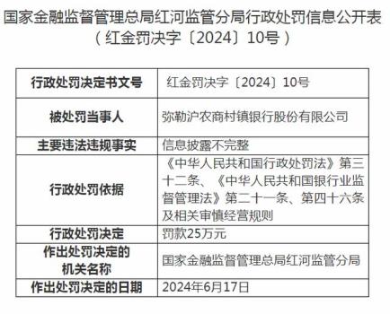 弥勒沪农商村镇银行被罚25万元 信披违规受处罚