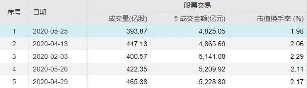 A股成交额不足5000亿元意味着什么