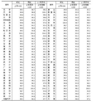 70城最新房价指数出炉 上海、西安表现抢眼