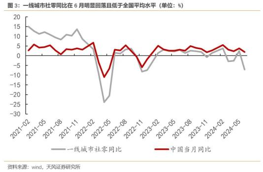 危险的信号：一线城市的消费，也开始断崖式下跌了