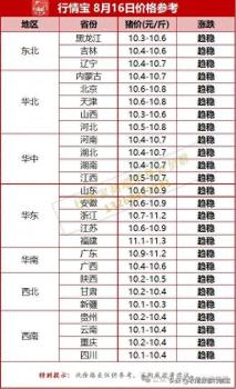 猪价有变！明天还能涨吗？15地猪价飘红待观察