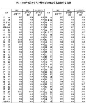 8月70城房价出炉 同比降幅扩大 一线城市环比降幅收窄