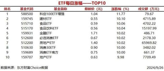 48只股票ETF涨超10% 建材ETF领涨10.1%