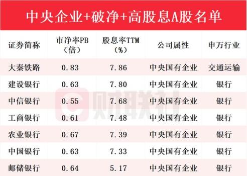 财富密码来了？央国企 破净 高股息A股名单一览 掘金价值重估机遇