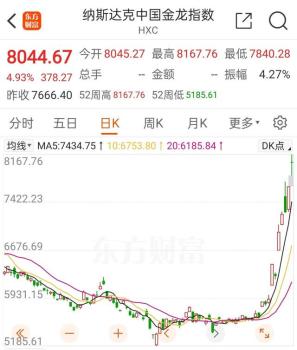 美股收盘：中概股金龙指数周涨近12%，声网领涨约80%