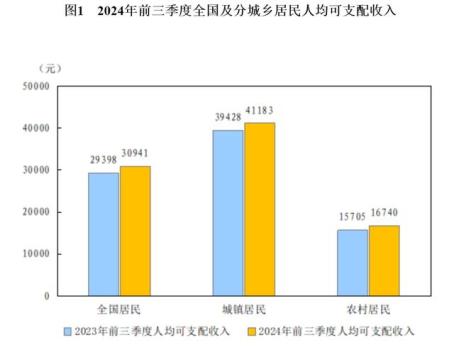 前三季度人均可支配收入30941元 同比增长5.2%