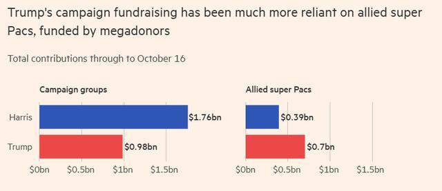 美国大选背后是亿万富翁之战 资金创历史新高