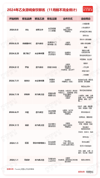 一天吸金2亿！好利来、肯德基们为何集体迷上了“乙游”联名？