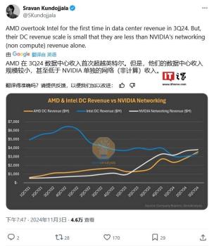 历史首次！AMD数据中心业务营收超越英特尔 市场格局生变