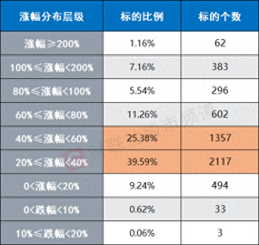 A股反弹近2个月 计算机板块领涨超70%