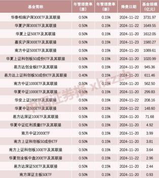 利好！吸引“长钱长投” ETF降费潮来袭