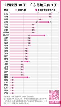 全国婚假排行榜：山西30天广东仅3天 各地婚假差异大