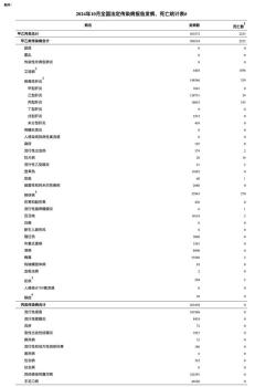 10月全国法定传染病疫情概况公布 乙丙类传染病数据更新