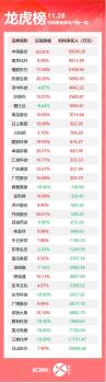 龙虎榜：机构抛售19股 买入中储股份 机构动向分化明显