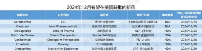 12月7款创新药有望获FDA批准 多款疗法迎关键审批节点