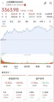 A股12月开门红 超4600股上涨 市场迎来跨年行情期待