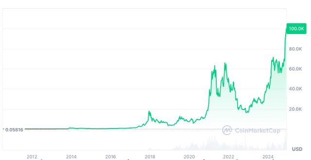 比特币价格突破10万美元！市值接近2个特斯拉，为何大涨？前景如何？创历史时刻