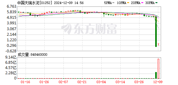 中国天瑞水泥暴跌99%后秒涨1000% 复牌引发市场波动