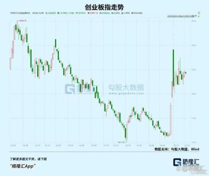 盘后爆拉，坚定看好科技创新 政策利好推动成长股复苏