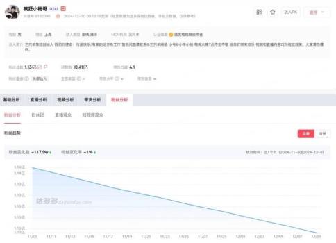 小杨哥今年掉粉近1000万 粉丝流失引关注