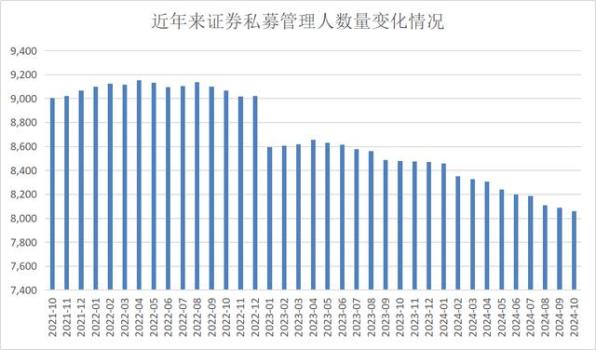 大洗牌！证券私募2年减少近千家