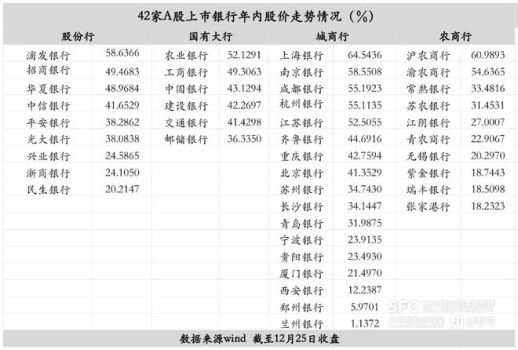 42家A股上市银行股表现盘点 股价分化明显