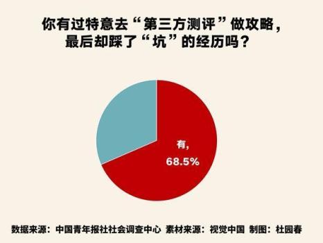 第三方测评到底靠不靠谱 可信度仅过及格线