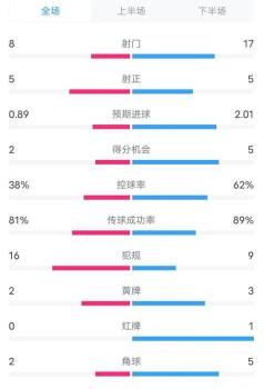 瓦伦西亚1比2皇马 数据揭示逆转之战