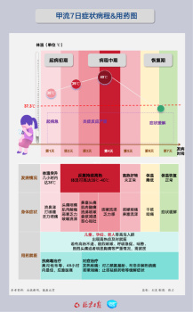 感染甲流的主要表现为突然高热 常有这些症状