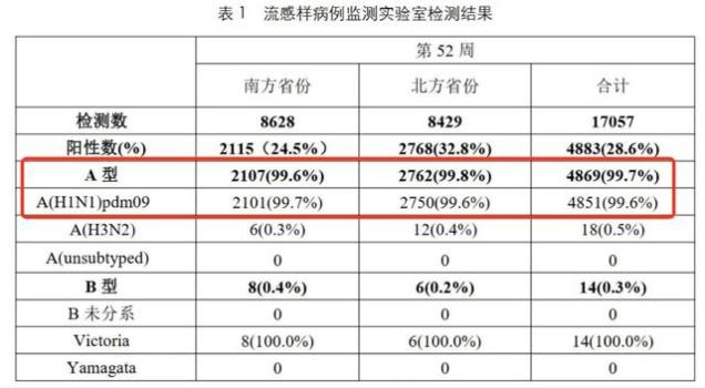 流感病毒中甲流传染性最强 全国阳性率快速上升