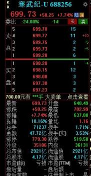 寒武纪涨超8%再创历史新高，前三季度收入仅1.85亿元，总市值却超2900亿元