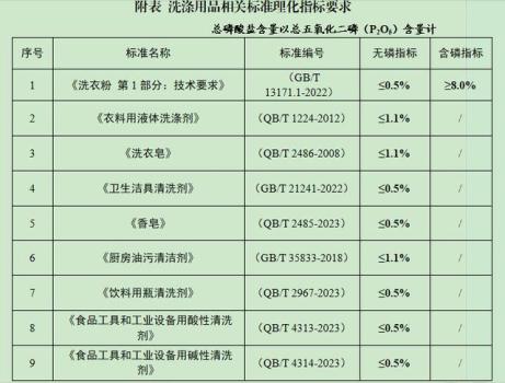 广州禁止销售磷超标洗涤用品 推进精准治污