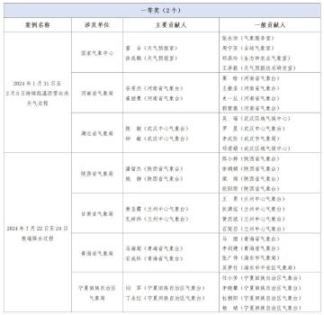 气象部门预报员联盟公布年度优秀预报预测案例