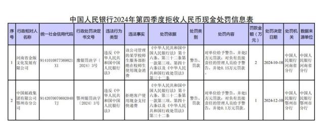 拒收人民幣現(xiàn)金,，2家單位被處罰 央行持續(xù)整治維護法定貨幣地位