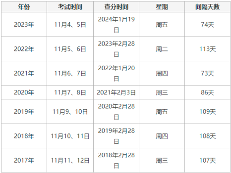 一消公布成績(jī) 2025年1月下旬查詢