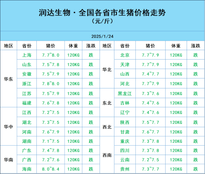 1月24日豬價(jià)行情：一路狂跌,，全國(guó)普降